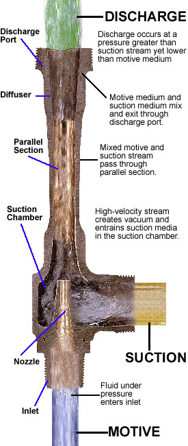 Penberthy Jet Pump (Eductor) Cutaway View